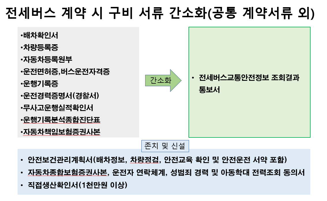 현장체험학습 전세버스 계약서류 간소화