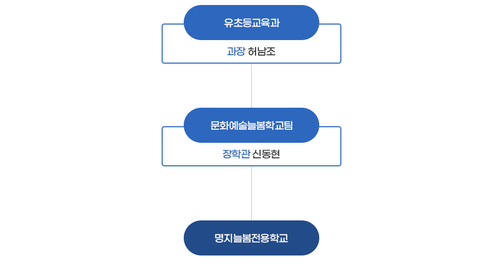 조직도