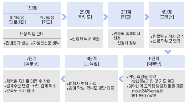 주중형 운영절차