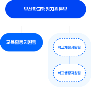 부산학교행정지원본부 아래 교육활동지원팀과 학교채용지원팀, 학교행정지원팀이 있음