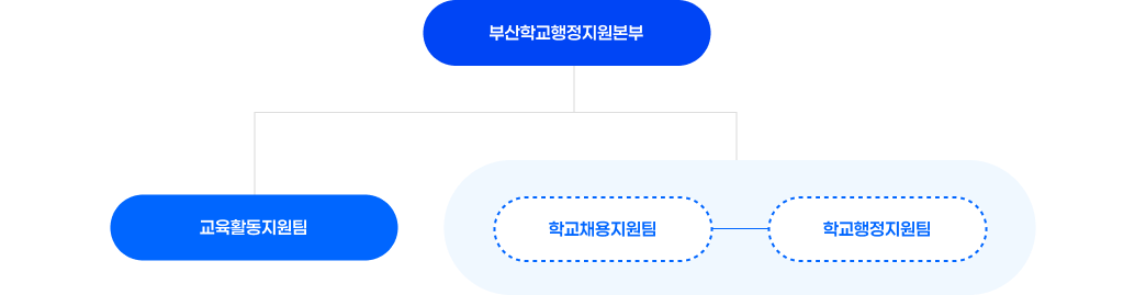 부산학교행정지원본부 아래 교육활동지원팀과 학교채용지원팀, 학교행정지원팀이 있음