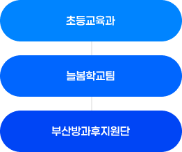 초등교육과 아래 늘봄학교팀이 있고 그 아래 늘봄전용학교가 있는 이미지