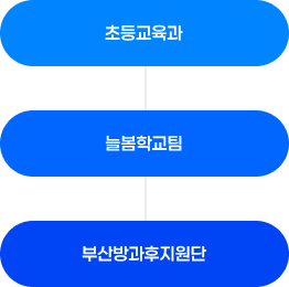 초등교육과 아래 늘봄학교팀이 있고 그 아래 늘봄전용학교가 있는 이미지