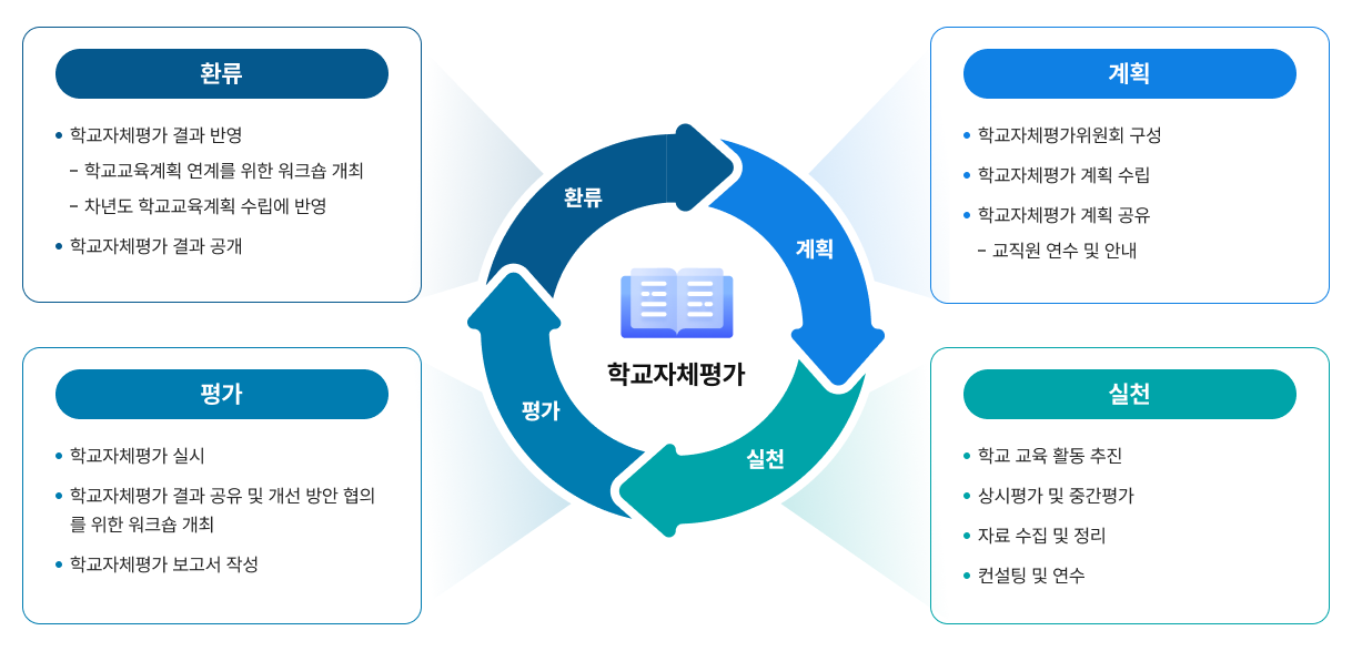 학교자체평가 단계 이미지