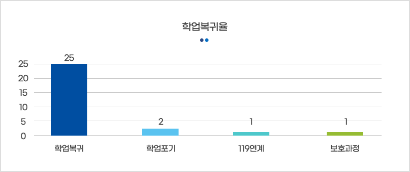 아래내용 참고