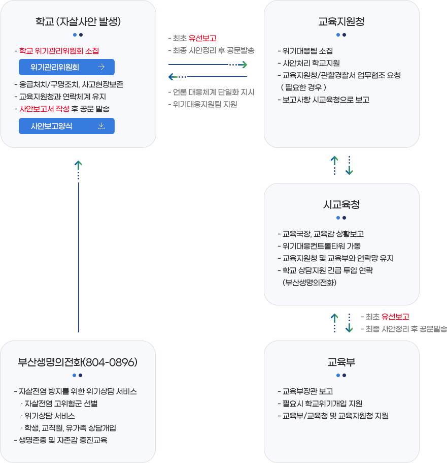 초등학교,중학교 자살사안 처리방법