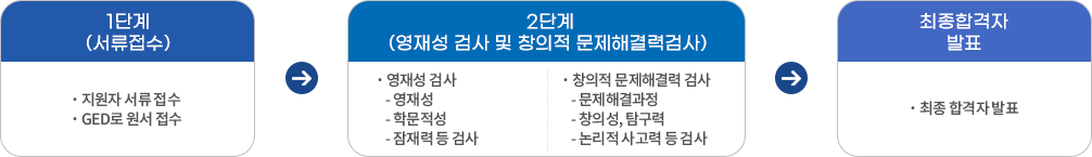 선발 과정 절차 이미지. 자세한 설명은 아래참고