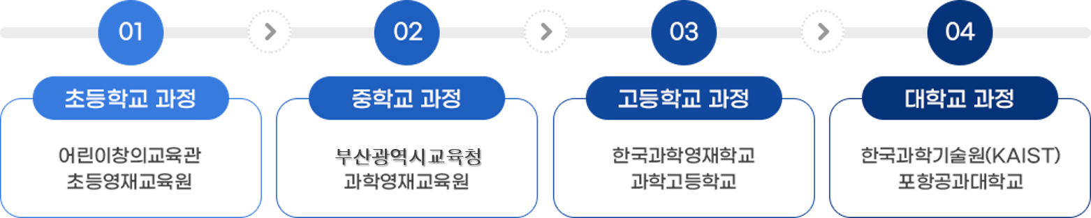 1. 초등학교과정 : 어린이창의교육관 초등영재교육원 / 2. 중학교 과정 : 부산광역시교육청 과학영재교육원 / 3. 고등학교 과정 : 한국과학영재학교 과학고등학교 / 4. 대학교 과정 : 한국과학기술원(KAIST) 포항공과대학교